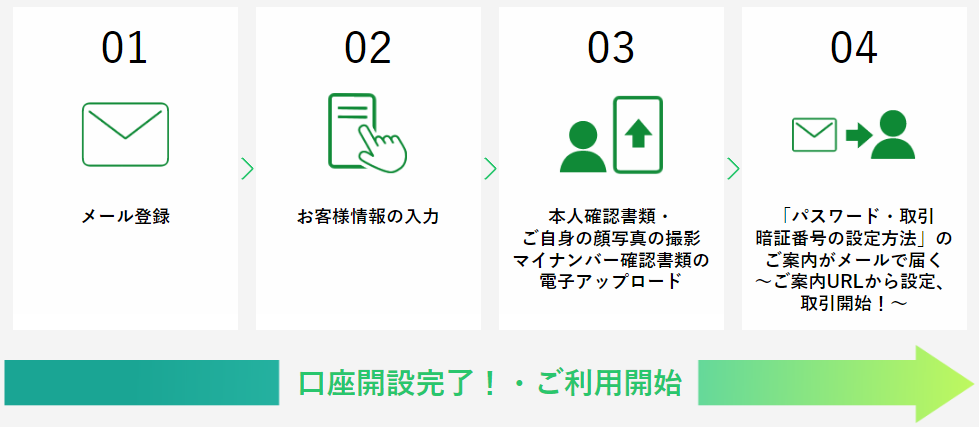 松井証券 MATSUI FXのオンライン申込みの手順