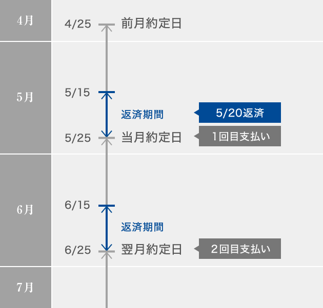 振込みによるお借入れ